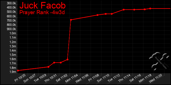 Last 31 Days Graph of Juck Facob