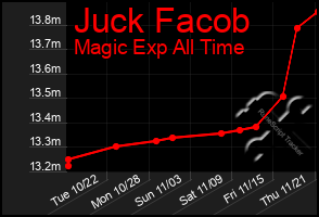 Total Graph of Juck Facob