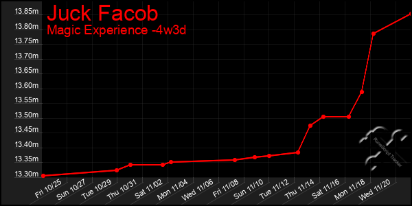 Last 31 Days Graph of Juck Facob