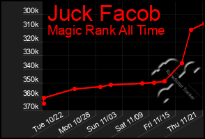 Total Graph of Juck Facob