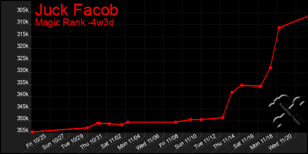 Last 31 Days Graph of Juck Facob