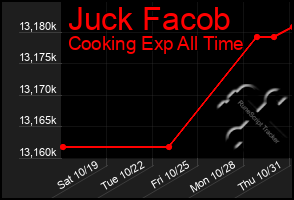 Total Graph of Juck Facob