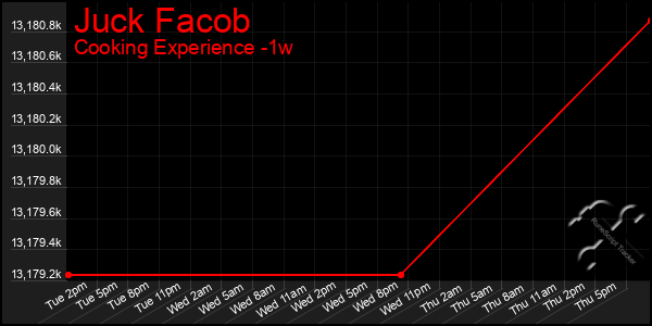 Last 7 Days Graph of Juck Facob