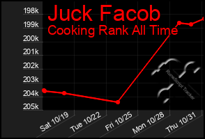 Total Graph of Juck Facob