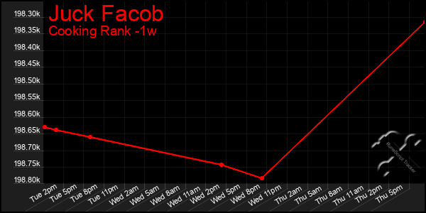 Last 7 Days Graph of Juck Facob