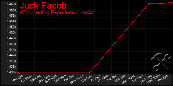 Last 31 Days Graph of Juck Facob