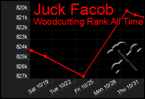 Total Graph of Juck Facob