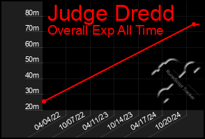 Total Graph of Judge Dredd