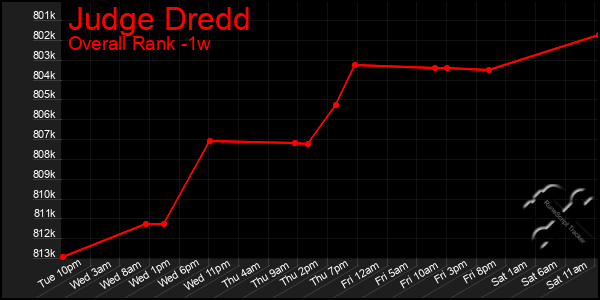 Last 7 Days Graph of Judge Dredd