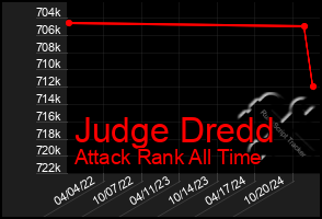 Total Graph of Judge Dredd