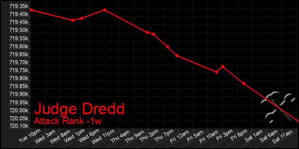 Last 7 Days Graph of Judge Dredd