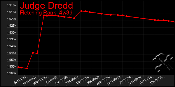 Last 31 Days Graph of Judge Dredd