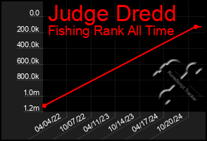 Total Graph of Judge Dredd