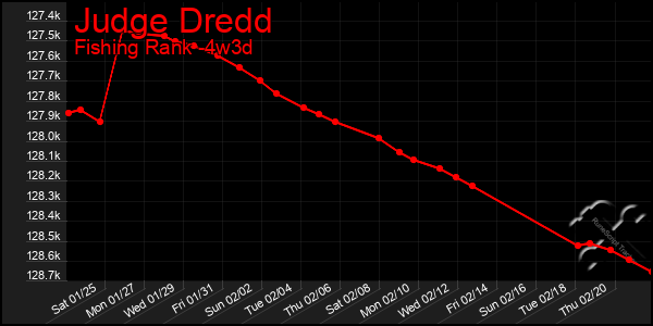 Last 31 Days Graph of Judge Dredd