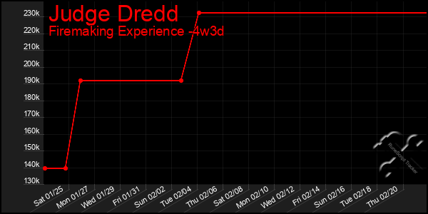 Last 31 Days Graph of Judge Dredd