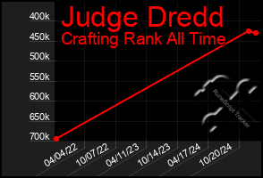 Total Graph of Judge Dredd