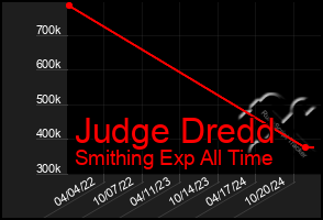 Total Graph of Judge Dredd