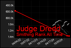 Total Graph of Judge Dredd