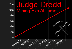 Total Graph of Judge Dredd