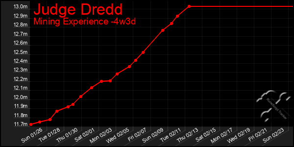 Last 31 Days Graph of Judge Dredd