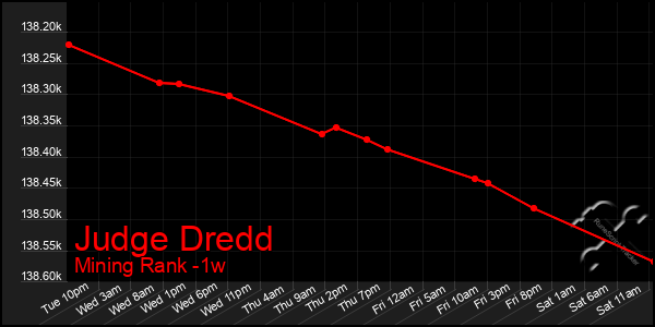 Last 7 Days Graph of Judge Dredd