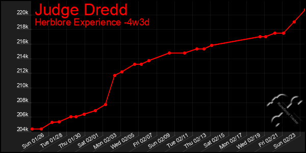 Last 31 Days Graph of Judge Dredd