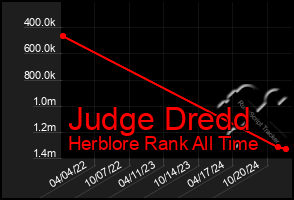 Total Graph of Judge Dredd