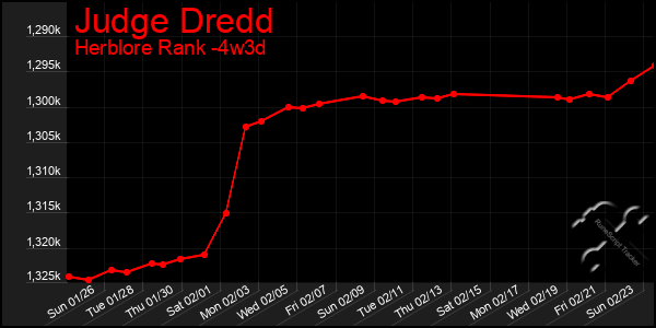 Last 31 Days Graph of Judge Dredd