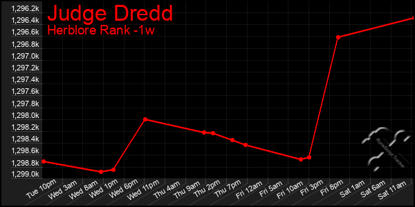 Last 7 Days Graph of Judge Dredd