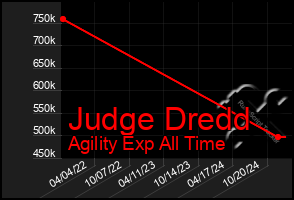 Total Graph of Judge Dredd