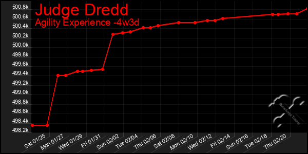 Last 31 Days Graph of Judge Dredd