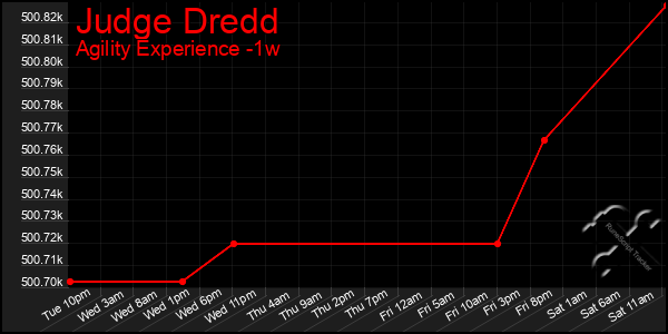 Last 7 Days Graph of Judge Dredd