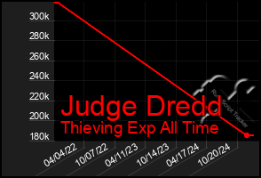 Total Graph of Judge Dredd