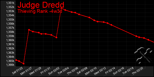 Last 31 Days Graph of Judge Dredd