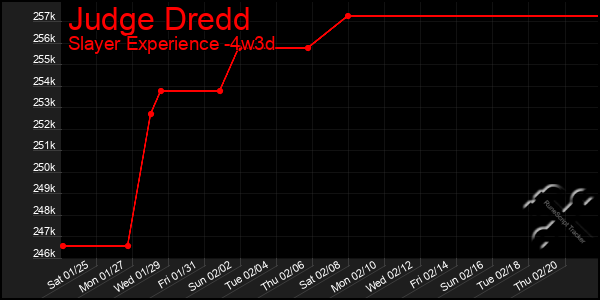 Last 31 Days Graph of Judge Dredd