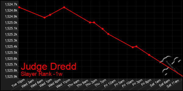 Last 7 Days Graph of Judge Dredd