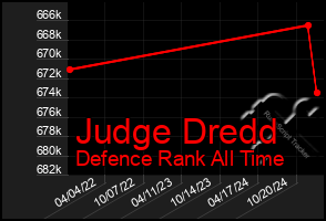 Total Graph of Judge Dredd