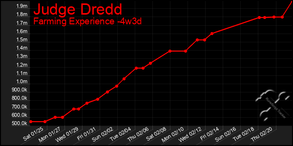 Last 31 Days Graph of Judge Dredd