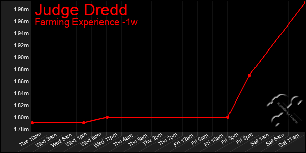 Last 7 Days Graph of Judge Dredd