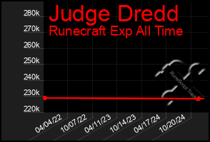 Total Graph of Judge Dredd