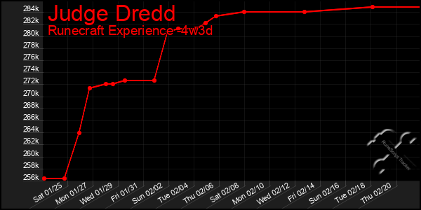 Last 31 Days Graph of Judge Dredd