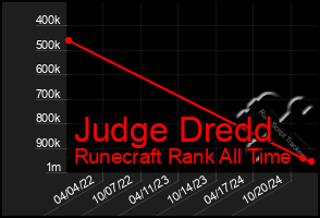 Total Graph of Judge Dredd