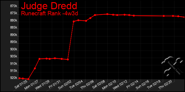 Last 31 Days Graph of Judge Dredd