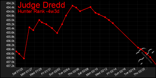 Last 31 Days Graph of Judge Dredd