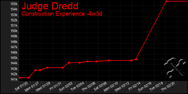 Last 31 Days Graph of Judge Dredd