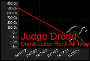 Total Graph of Judge Dredd