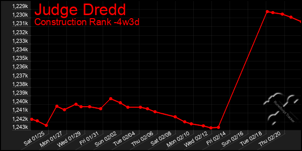 Last 31 Days Graph of Judge Dredd