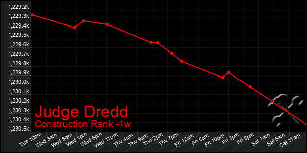 Last 7 Days Graph of Judge Dredd