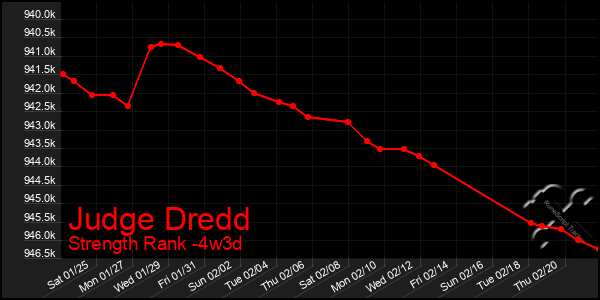 Last 31 Days Graph of Judge Dredd