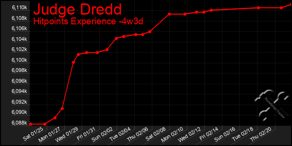 Last 31 Days Graph of Judge Dredd